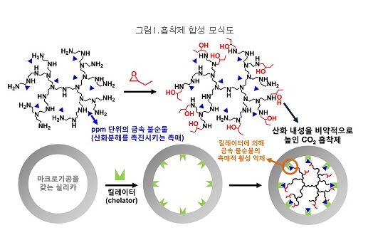 흡착제 합성 모식도 [사진=KAIST]