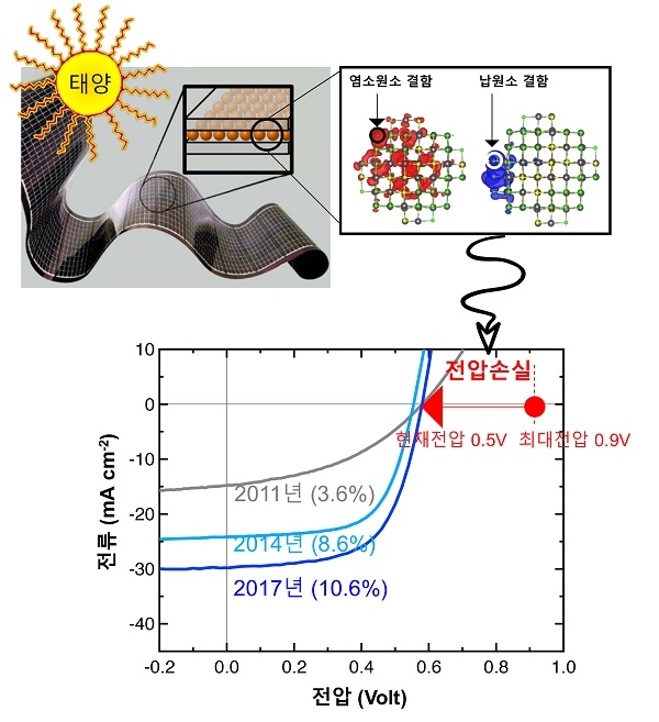 한국과기원 김동훈 박사팀이 기존 양자점 기반 차세대 태양전지의 출력전압 손실의 원인을 규명해 고전압 출력 가능성을 제시했다.[그림=한국과학기술연구원]