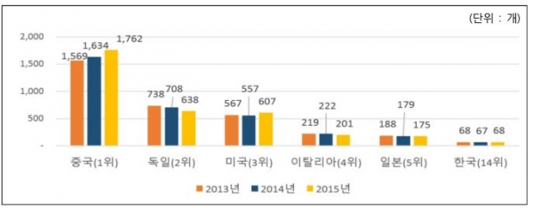 한국은 제조업을 근간으로 하는 수출중심의 국가이면서도 세계시장 점유율 1위 품목 수가 정체되고 있는 추세로, 제조업 혁신을 통한 제조기업의 경쟁력 확보가 절실한 상황이다. [사진=한국과학기술기획평가원]