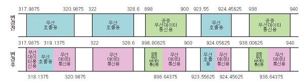 정부가 미이용중인 주파수 11.7㎒폭의 주파수 용도를 변경하여 IoT용으로 확보한다. [표=과학기술정보통신부]