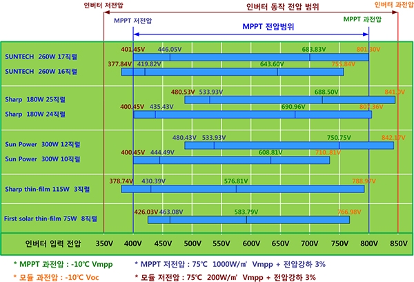 인버터의 최대전력점추종제어와 태양광 모듈 스트링 전압과의 관계 [자료=한밭대학교 민준기 교수]