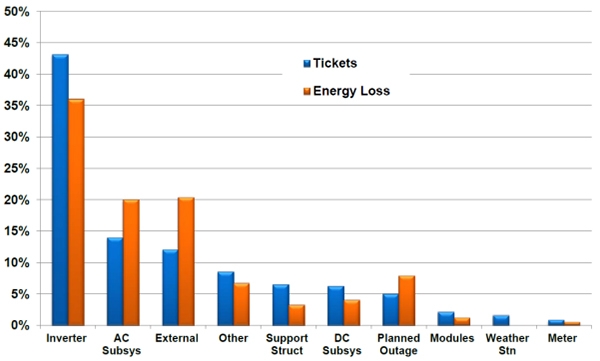 태양광 시스템에서 서비스 발생 빈도와 에너지 손실 [자료=SunEdison, Dr. Anastasios Golnas & Steve Voss, PV System Reliability)