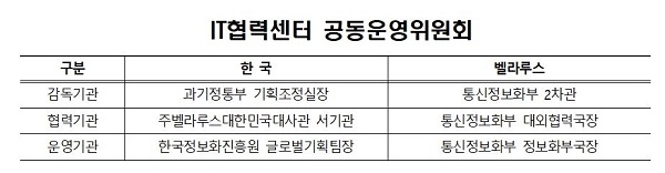 한국과 벨라루스의 공동운영위가 전자무역시스템 역량강화 정보보안 전문가 역량강화, 정보시스템 표준화 컨설팅 등 3개의 과제를 2018년 협력과제로 선정, 승인했다. [표=과학기술정보통신부]