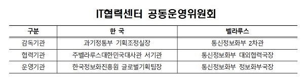 한국과 벨라루스의 공동운영위가 전자무역시스템 역량강화 정보보안 전문가 역량강화, 정보시스템 표준화 컨설팅 등 3개의 과제를 2018년 협력과제로 선정, 승인했다. [표=과학기술정보통신부]