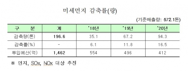 충청북도와 LG화학 등 충북지역 산업단지 18개 입주기업들이 자발적 미세먼지 감축에 나서기로 하고 협약을 맺었다. [표=충청북도]