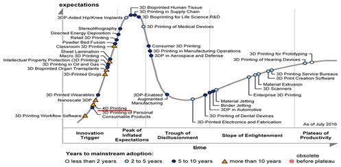 Gartner 3D 프린팅 하이프 사이클(Hype Cycle)에 등장한 4D 프린팅 기술 [사진=Gartner]