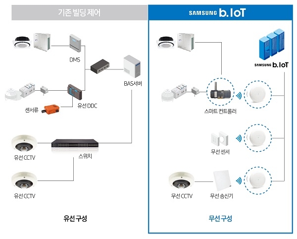 기존빌딩관리와 삼성전자의 b.IoT 비교 개념도 [사진=삼성전자]