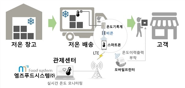 나우티앤에스가 스마트온도관리IoT시스템을 콜드체인 시장에 공급한다고 밝혔다. [사진=나우티앤에스]