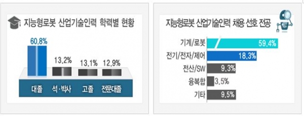 학력별 현황은  ‘대졸’ 산업기술인력이 가장 많고, 선호 전공은 ‘기계․로봇공학’으로 나타났다. [사진=산업통상자원부]