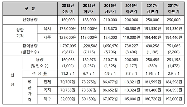 2011년 하반기부터 2016년 하반기까지 ‘태양광 판매사업자 선정’ 추진, 2017년 상반기 이후 ‘고정가격계약 경쟁입찰’ 추진 내용 [자료=한국에너지공단]