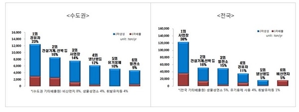 환경부가 대도시와 전국 단위 미세먼지 주요원인을 밝히고 있다. [자료=환경부]