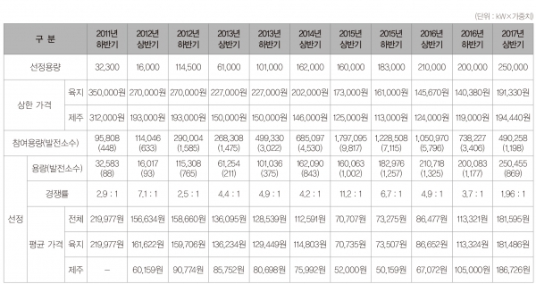 표1. 2011년 ~ 2017년 상반기까지의 고정가격입찰 결과 [자료=한국에너지공단 신재생에너지센터]