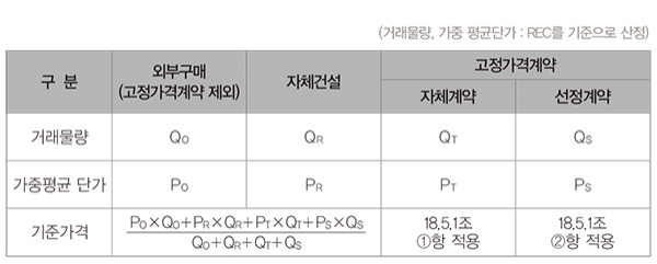 표2. 기준가격 산출식 [자료=전력거래소]