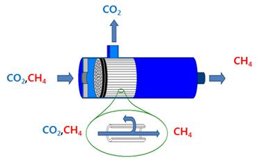 막분리 기술은 메탄,이산화탄소 혼합기체들의 개별 분자크기, 극성, 분리막 소재의 미세기공 크기 및 극성들의 차이에 따라 분리된다. [사진=한국화학연구원]
