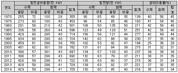 북한 발전구조 및 발전설비이용률 [자료=통일부 북한정보포털, 중국 옌벤대학 한반도연구협동혁신센터]