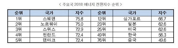 지난해 이산화탄소  배출량이 역대 최고치를 기록하는 등 신재생에너지로의 에너지 전환에 더욱 속도를 내야