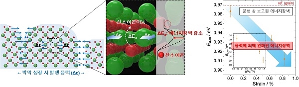 한국과학기술연구원이 수소연료전지 성능과 효율을 높일 메커니즘을 최초로 규명했다. [사진=한국과학기술연구원]