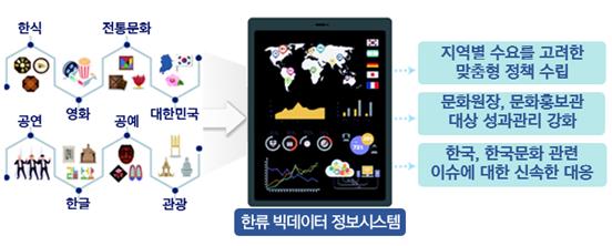 한국문화 수요에 대응하기 위해 한류 빅데이터 종합 정보시스템이 구축된다. [사진=문화체육관광부]