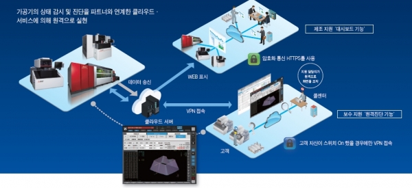 한국미쓰비시전기오토메이션은 최근 iQcare Remote4U를 선보였다. [사진=한국미쓰비시전기오토메이션]