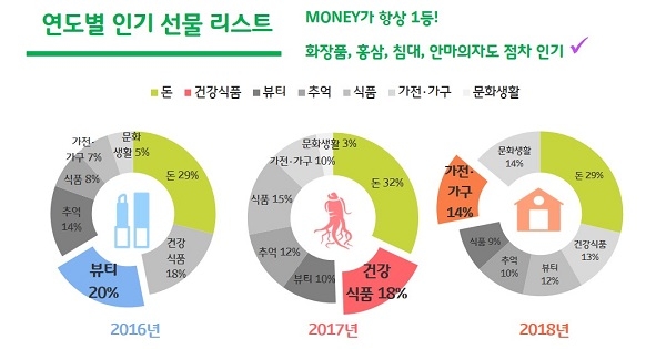 빅데이터를 통해 확인해 본 결과 연도별 인기선물에서 용돈이 최고 인기 선물로 선정됐다. [자료=SK텔레콤]