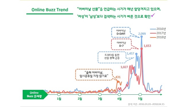 빅데이터 분석에 따르면 어버이날 선물을 언급하는 시기가 매년 앞당겨지고 있다. [사진=SK텔레콤]