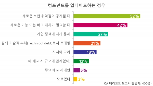 CA 베라코드 조사 결과 개발자 가운데 약 절반(52%)만이 새로운 보안 취약점이 공개됐을 때 컴포넌트를 업데이트하고 있었다. [사진=CA]