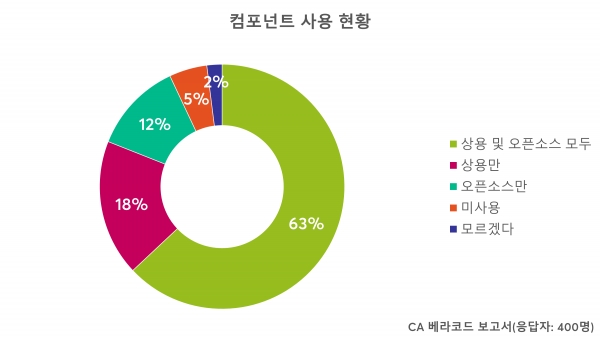 CA 베라코드 조사 결과 개발자의 83%는 상용 또는 오픈소스 컴포넌트 중 하나 이상을 사용하고 있었다. [사진=CA]