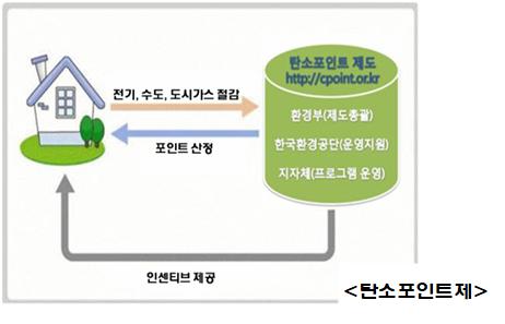 대구시가 탄소포인트제 시민가입을 적극 확대한다고 밝혔다. [사진=대구광역시]