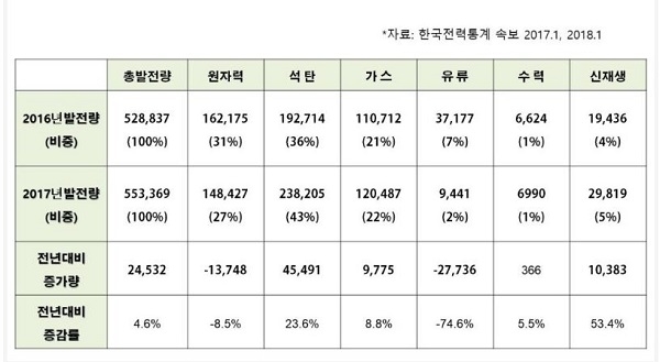 한국전력통계 속보를 통해 전년대비 석탄화력발전량이 증가했음을 확인할 수 있다.[표=환경운동연합]