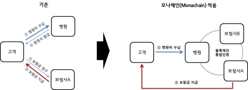 LG CNS의 블록체인 플랫폼 '모나체인'을 적용한 보험금 청구 절차 [사진=LG CNS]