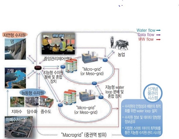 스마트 물관리의 기본 개념 [그림=스마트그리드]