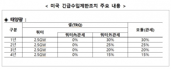 미국의 한국산 태양광 셀·모듈에 대한 긴급수입제한조치는 지난 2월 7일 발효됐다. [표=산업통상자원부]