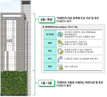 저층부 벽면녹화와 상층부 광촉매 도료 시공 아파트 예시 [사진=서울특별시]