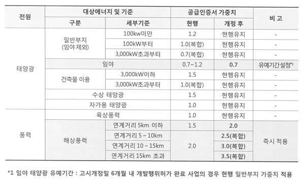 [자료=산업부]