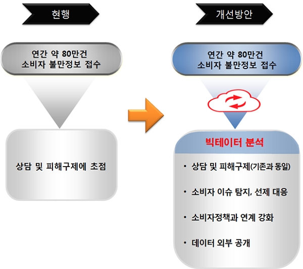 공정위가 축적되는 소비자 불만 정보를 빅데이로 활용할 계획이다. [사진=공정거래위원회]