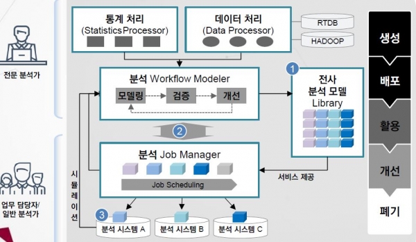 스키테일은 신속한 분석모델 생성/배포를 통한 전사 공유와 현장 적용에 따른 효율적 의사결정이 가능하다.  SKYTALE 활용 구조를 나타낸 그림 [사진=SK]