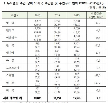 가중치 조정 이후 바이오 산업의 경제성과 수익확보에 대한 방안 등 이들을 위한 정책적 배려, 출구전략이 필요해 보인다.