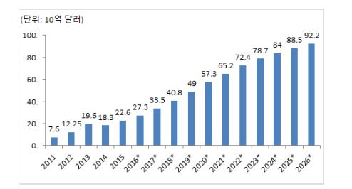 2011~2026년 사이에 빅데이터 세계시장 규모를 나타낸 그래프 [사진=Statista]