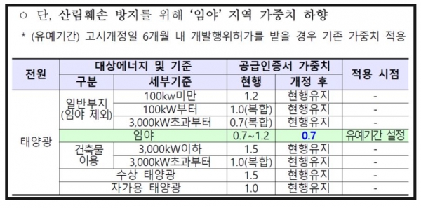 임야 태양광 가중치 개정안 [자료=산업통상자원부]