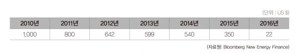 연도별 리튬이온 배터리 가격현황 [자료=코트라 해외시장뉴스]