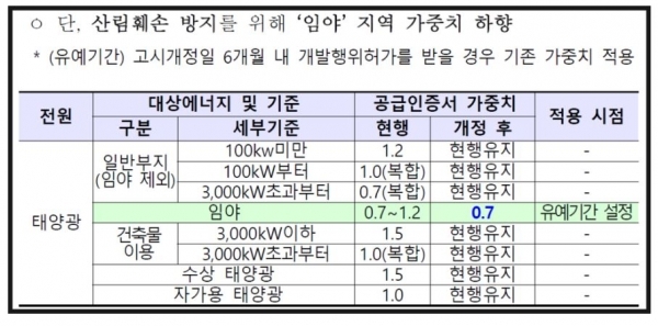 임야 태양광 가중치 조정안 [자료=산업통상자원부]