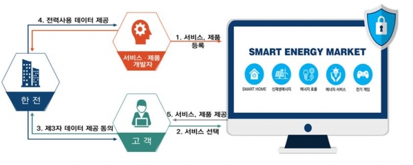 에너지 거래장터 'Smart E-Market’ 개념도. [그림=산업통상자원부]