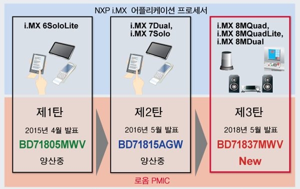 i.MX 애플리케이션 프로세서와 로옴의 PMIC [사진=로옴]