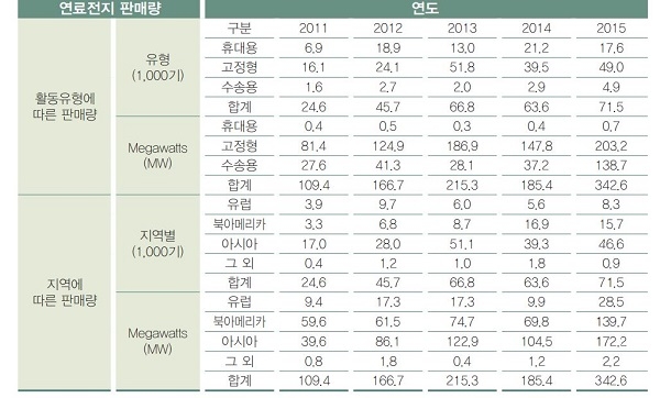 연료전지의 활용유형 및 지역에 따른 판매량 [표 : E4tech]