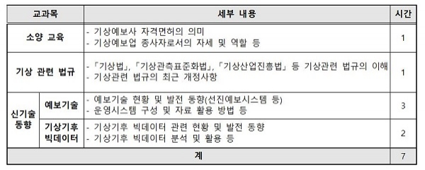 한국기상산업기술원은 기상예보사 면허 취득자를 대상으로 6월 30일 기상예보사 보수교육을 실시한다고 밝혔다.표는 교과목 편성 및 시간. [표=한국기상산업기술원]