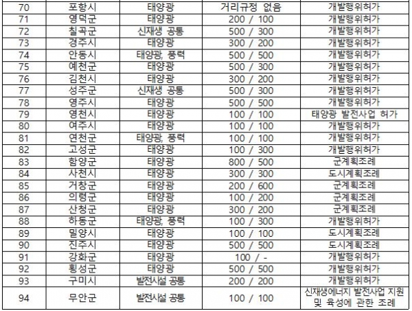 전국 기초지자체 신재생발전 이격거리 규제 현황 [자료 : 한국에너지공단]