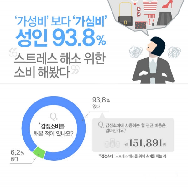 벼룩시장구인구직이 성인 남녀 1096명을 대상으로 설문조사한 결과 10명 중 9명은 ‘감정소비를 해 본적이 있다(93.8%)’고 답해 스트레스 해소를 위해 소비를 하는 사람이 많은 것으로 조사됐다.[사진=미디어윌]