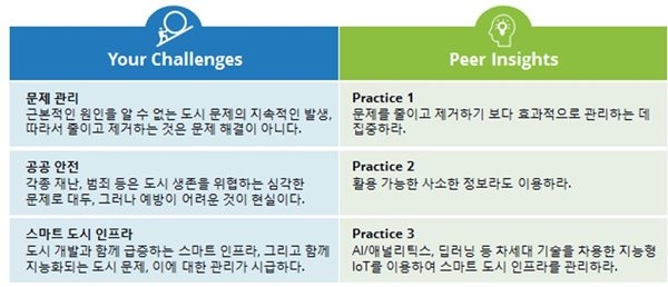 도시 문제 해결을 위해 IoT를 활용한 실천방안 [표=한국IDC]