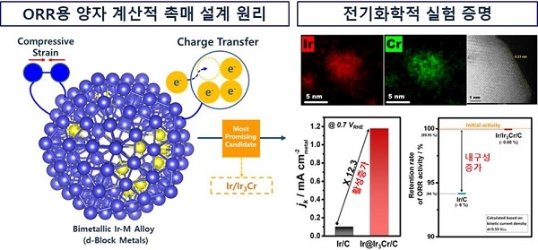 KIST 연료전지연구센터 유성종, 함형철 박사팀은 연료전지 내구성 향상시켜 수명 연장 촉매를 개발했다.[사진=한국과학기술연구원]