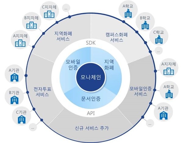 LG CNS-한국조폐공사 블록체인 플랫폼 서비스 체계도 [자료=LG CNS]